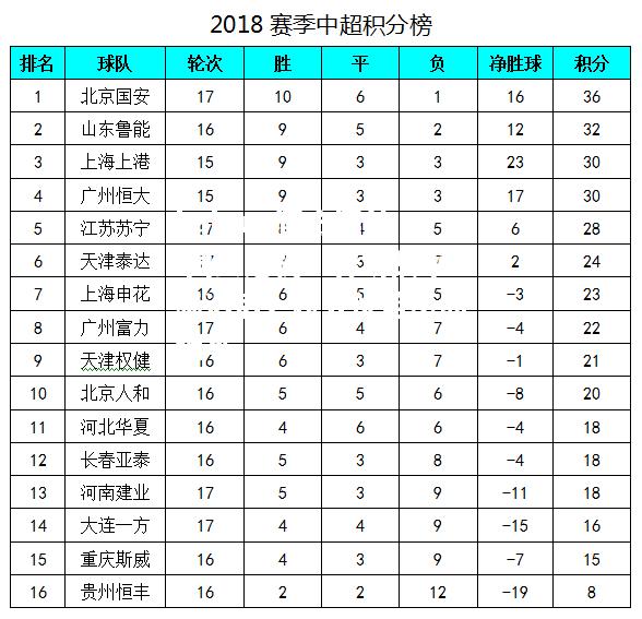 国安危机：客场战平泰达后，积分优势不断缩小